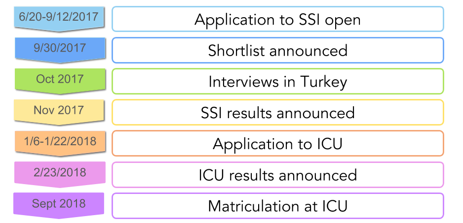 SSI timeline rainbow