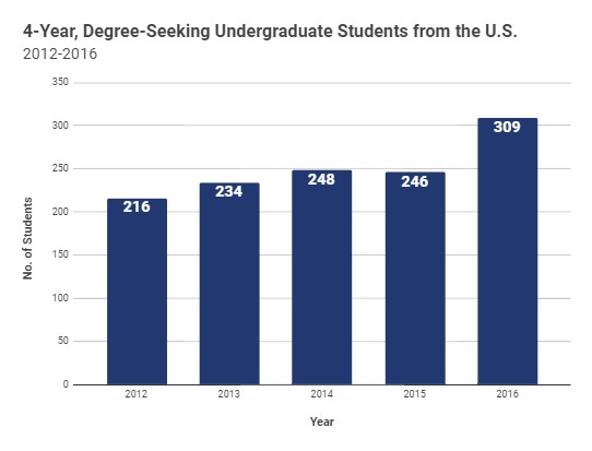 4yr US undergrads