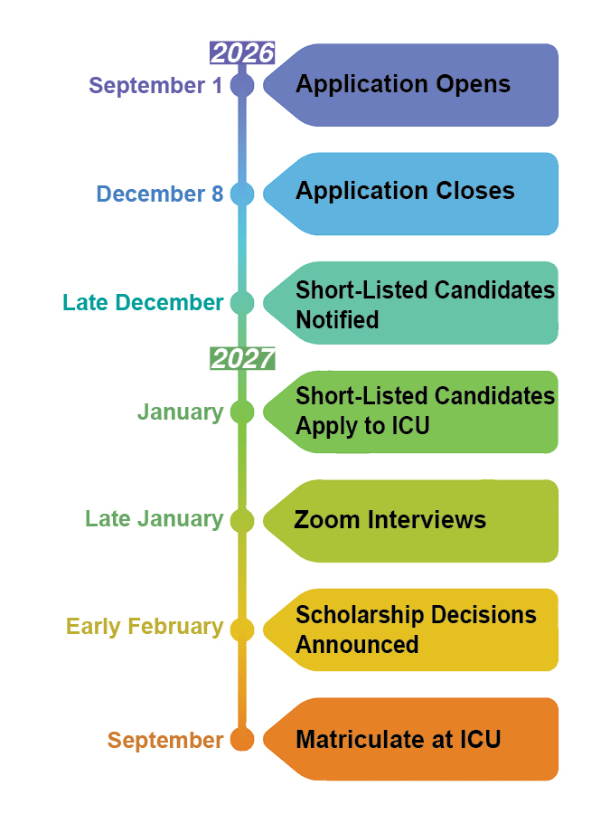 Nelson Ranch Timeline