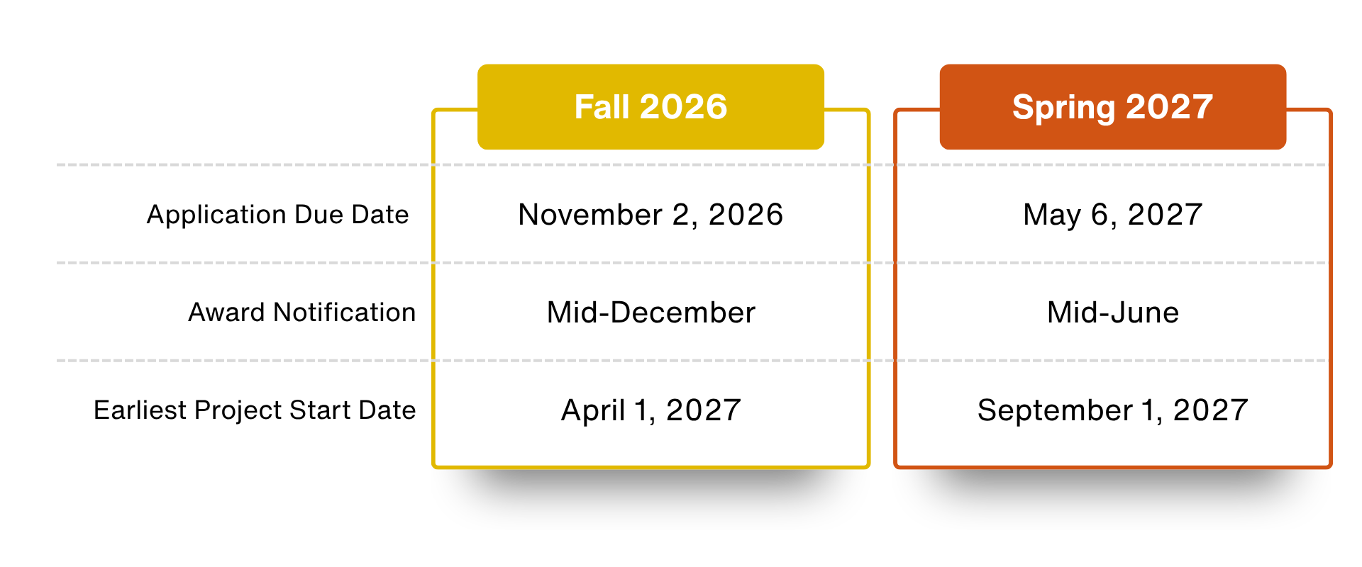 Timeline (Faculty Grants) 2026